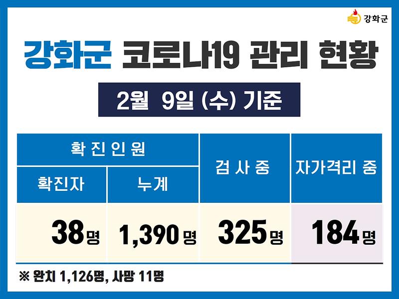 2/9(수) 기준 강화군 코로나19 관리현황을 알려드립니다. 사진